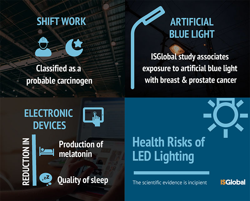 Potential Risks to Human Health of LED Lighting Blog ISGLOBAL